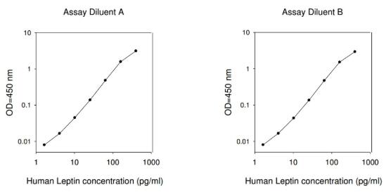 Human Leptin ELISA