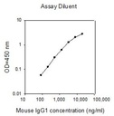 Mouse IgG1 ELISA