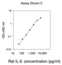 Rat IL-6 ELISA